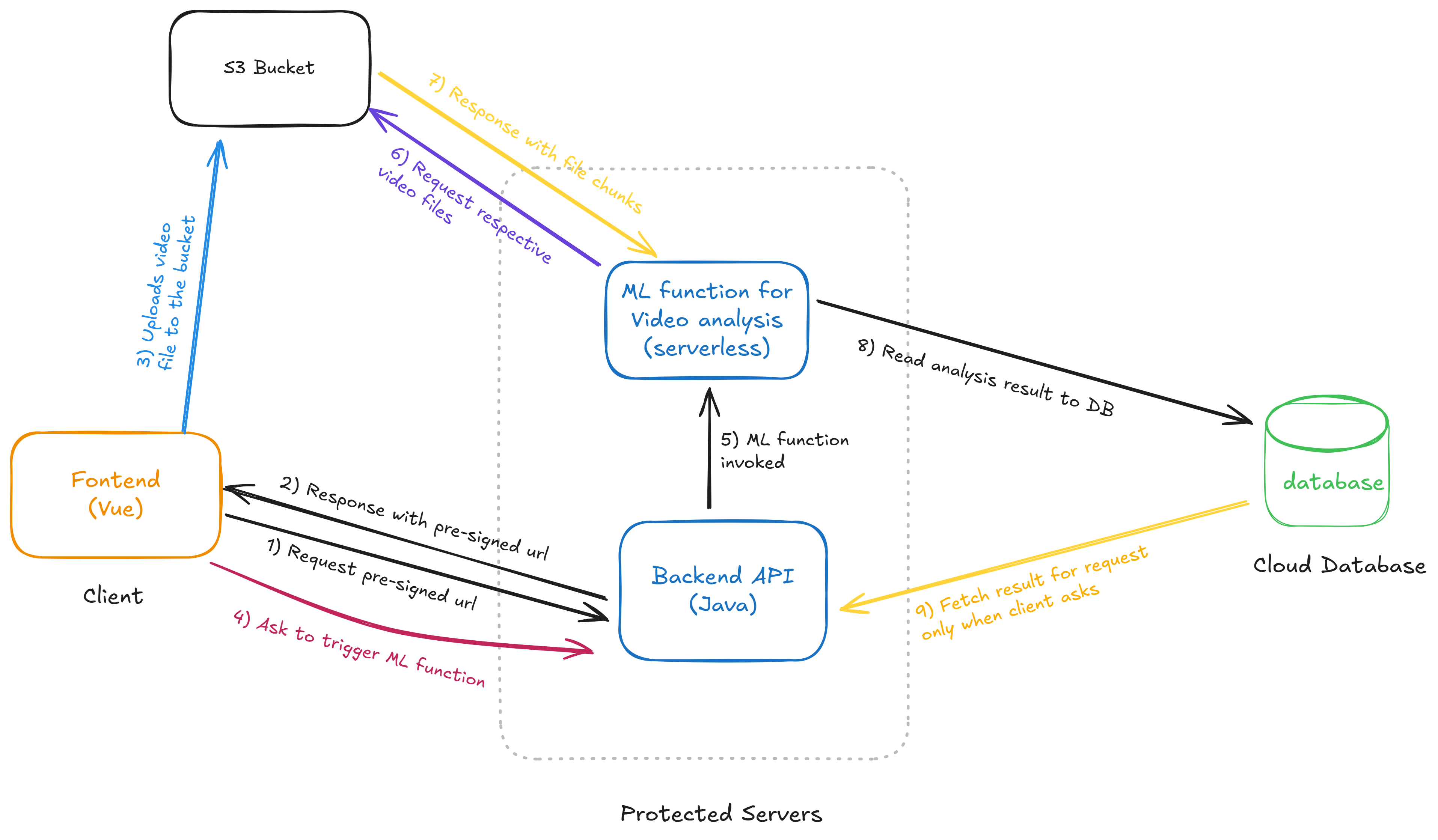 AutiMate: Early Stage Autism Screening & Therapy Platform