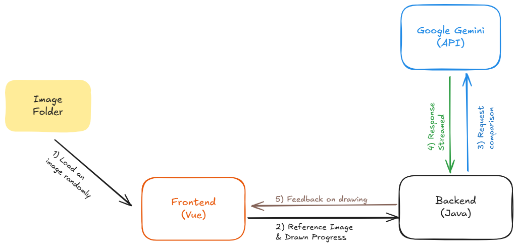 Drawing Feedback Flow