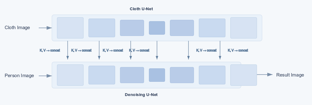 Dual U-Net Architecture Overview